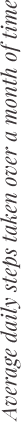 Average daily steps taken over a month of time